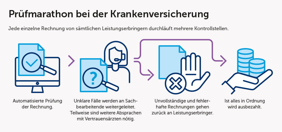 Infografik die den Prozess erklärt, das jede einzelne Rechnung von sämtlichen Leistungserbringern mehrere Kontrollstellen durchläuft