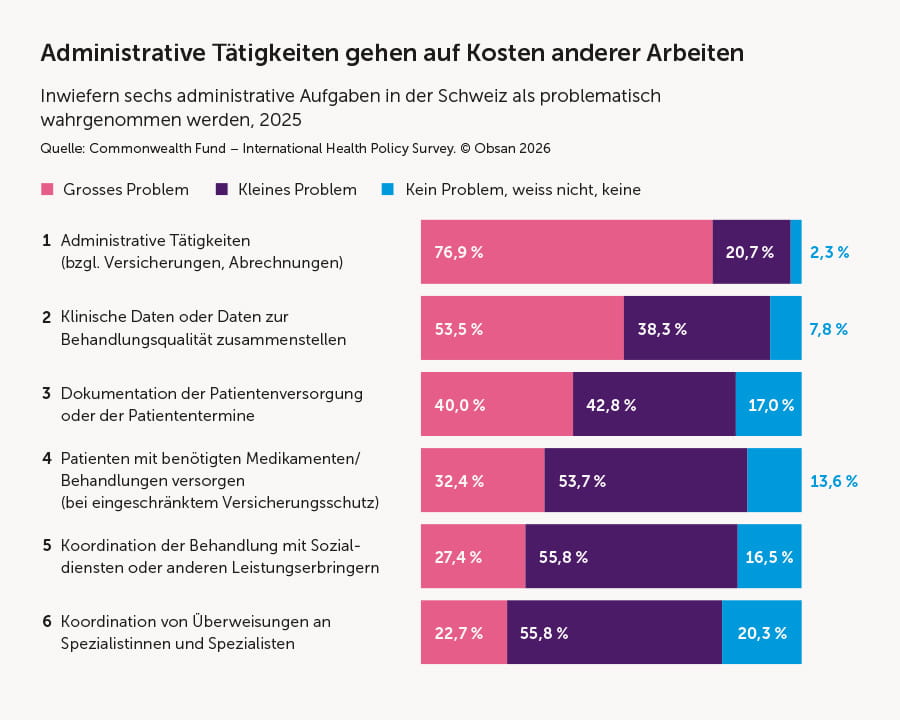 Grafik Inwiefern sechs administrative Aufgaben in der Schweiz als problematisch wahrgenommen werden. aus dem Jahr 2025